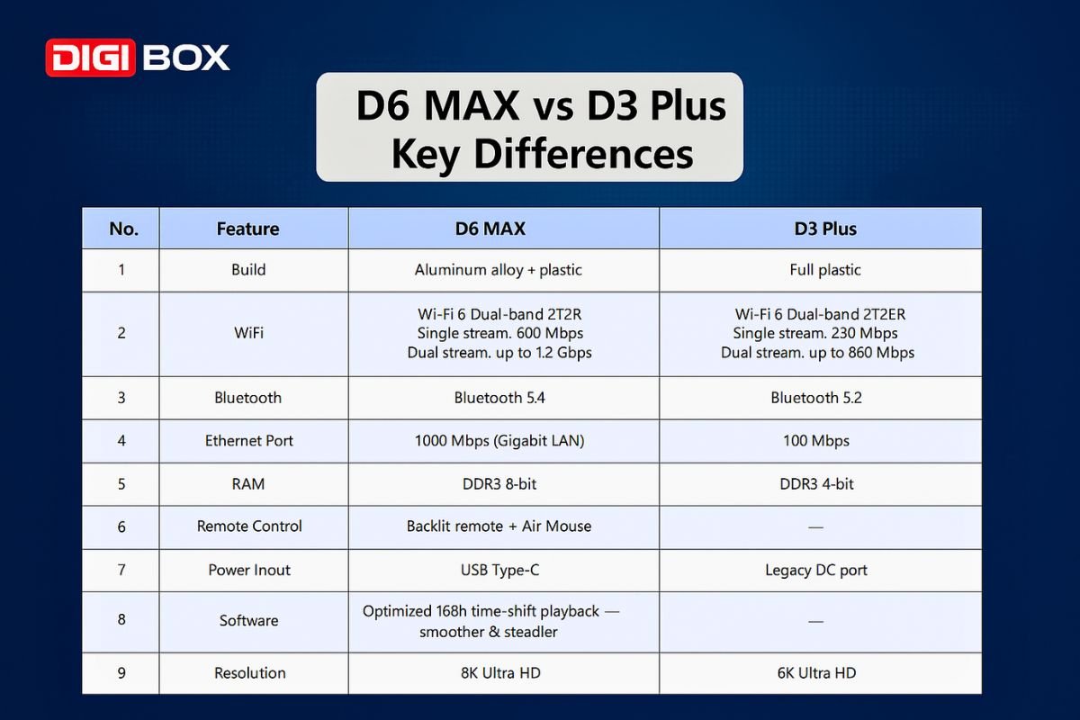 DIGIBOX D6 MAX vs D3 Plus feature and hardware comparison
