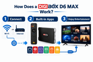 How does DIGIBOX D6 MAX work with built-in live TV and VOD apps